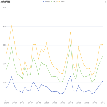 PM2.5-AQI-PM10按月折线图