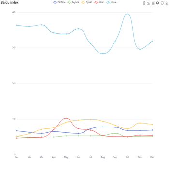 Baidu index