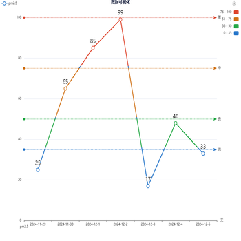 pm2.5 Chart