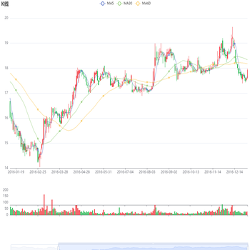 Awesome Chart