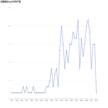 豆瓣电影top250年产量