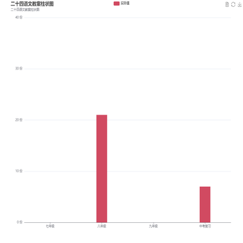 二十四语文教案柱状图