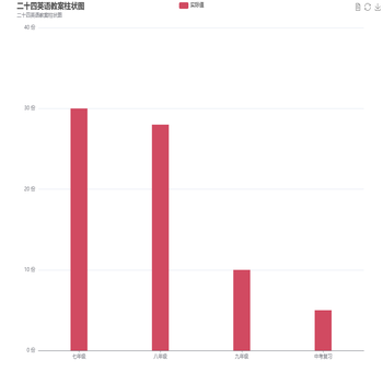 二十四英语教案柱状图