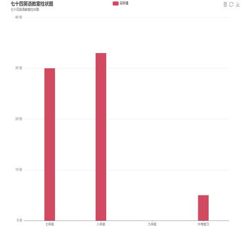 七十四英语教案柱状图