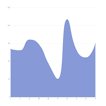 MyChartsTest