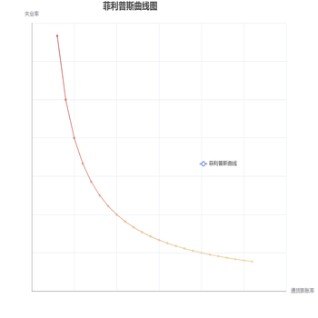 菲利普斯曲线图
