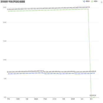 深圳地铁1号线(罗宝线)线路图