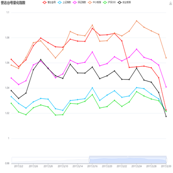 誉达⑩号量化指数