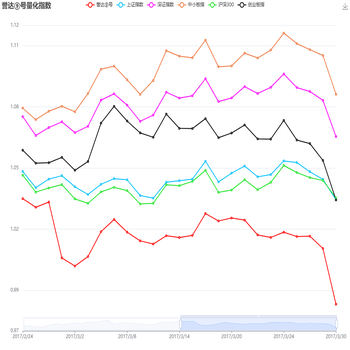 誉达⑨号量化指数