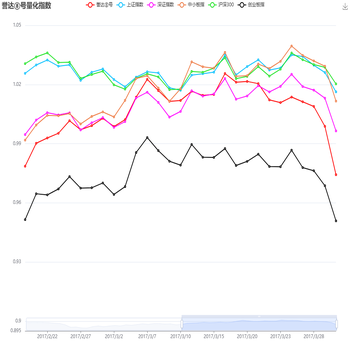 誉达⑧号量化指数
