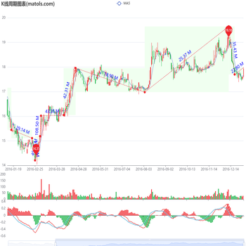 K线股票图表(matols.com)