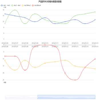 产品多SKU价格&销量关联图