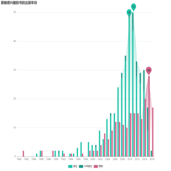 羡辙感兴趣的书的出版年份