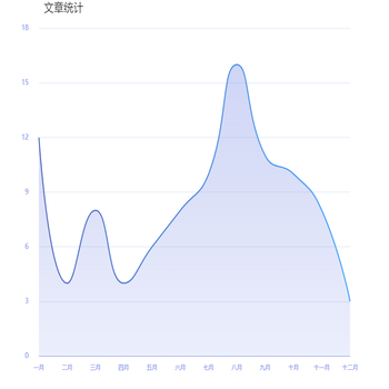 文章统计