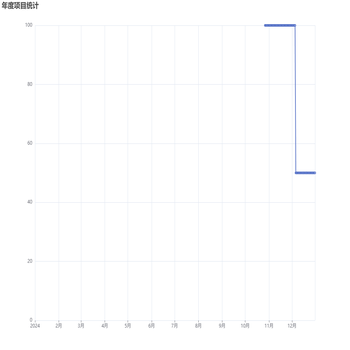 ecchart3.0版本当设置x轴为time类型时,X轴以年为维度,X轴分割成12份,刻度显示不能均匀分割,但是2.0可以,是咋回事