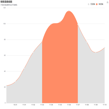 销售量曲线图
