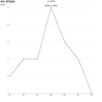 未来一周气温变化