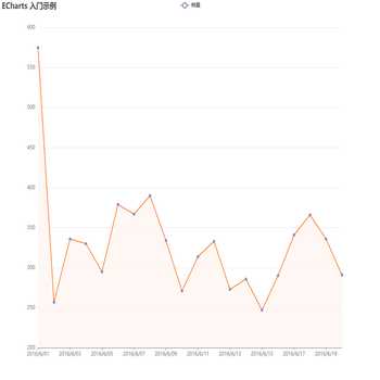 ECharts Y坐标添加min 和max之后间距不一