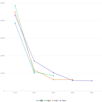 tooltip的axisPointer时高亮点错误