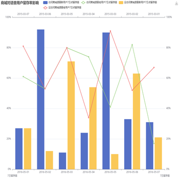 商城对语音用户留存率影响