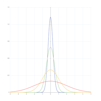 Normal Distribution