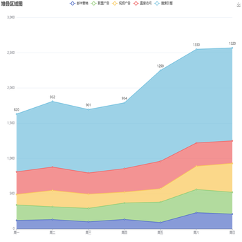 堆叠面积图