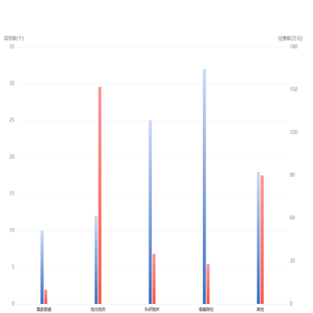 双坐标双柱状图