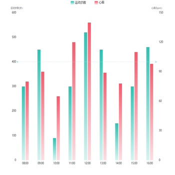 渐变色双柱柱状图