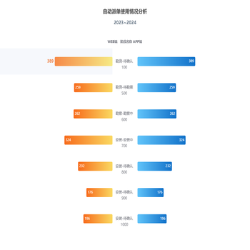 双柱柱状图（中间显示两行数据）