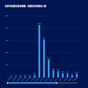 滚动条柱形图底部文字倾斜