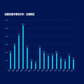 柱形图底部文字倾斜
