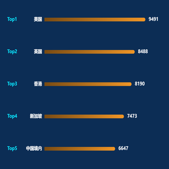 top5柱状图