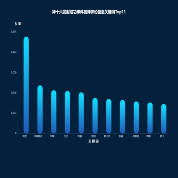 神十六关键词柱状图
