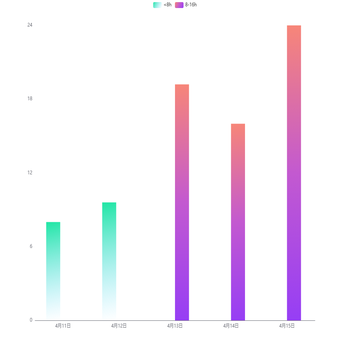dataset 无序柱状图