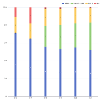 年度收入构成占比