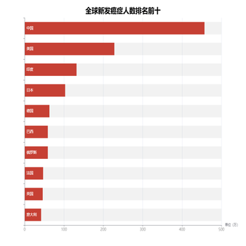 新发癌症