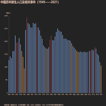 中国历年新生人口及相关事件（1949——2020）