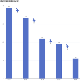 箭头形式标注同比增长或减少