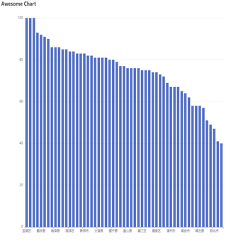 Awesome Chart