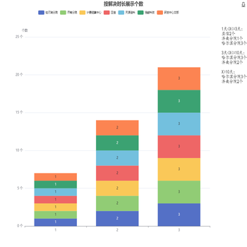 按解决时长展示个数--增加文字说明