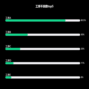 工序不良数top5