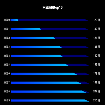 不良原因top10