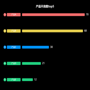 产品不良数top5