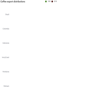 Coffee export distributions