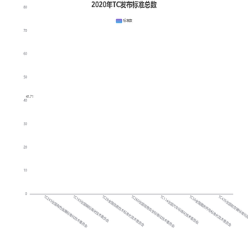 2020年TC发布标准总数