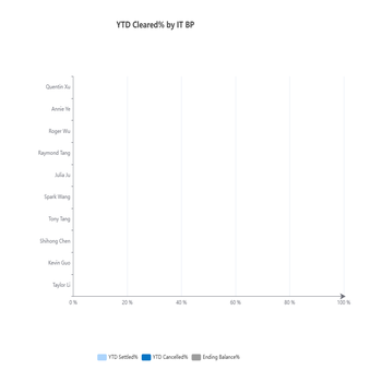 YTD Cleared% by IT BP