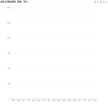 出生人口变化情况（单位：万人）