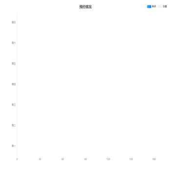 预约情况