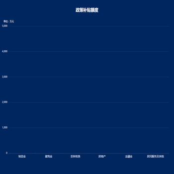 政策补贴额度