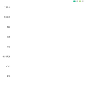 对单个柱子显示label的百分比